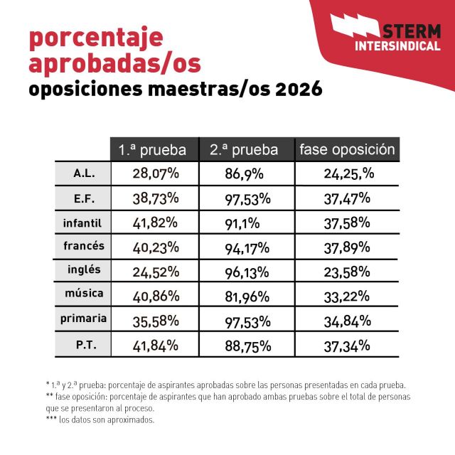 STERM Intersindical reclama una reforma profunda del sistema de acceso docente tras los resultados de la fase de oposición al cuerpo de Maestros